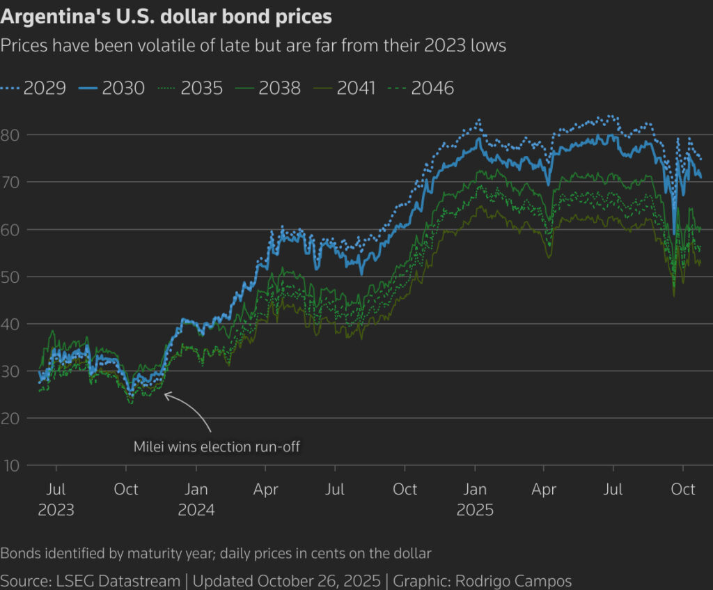 Argentina's United States dollar bond prices since Milei's election in 2023. Chart.